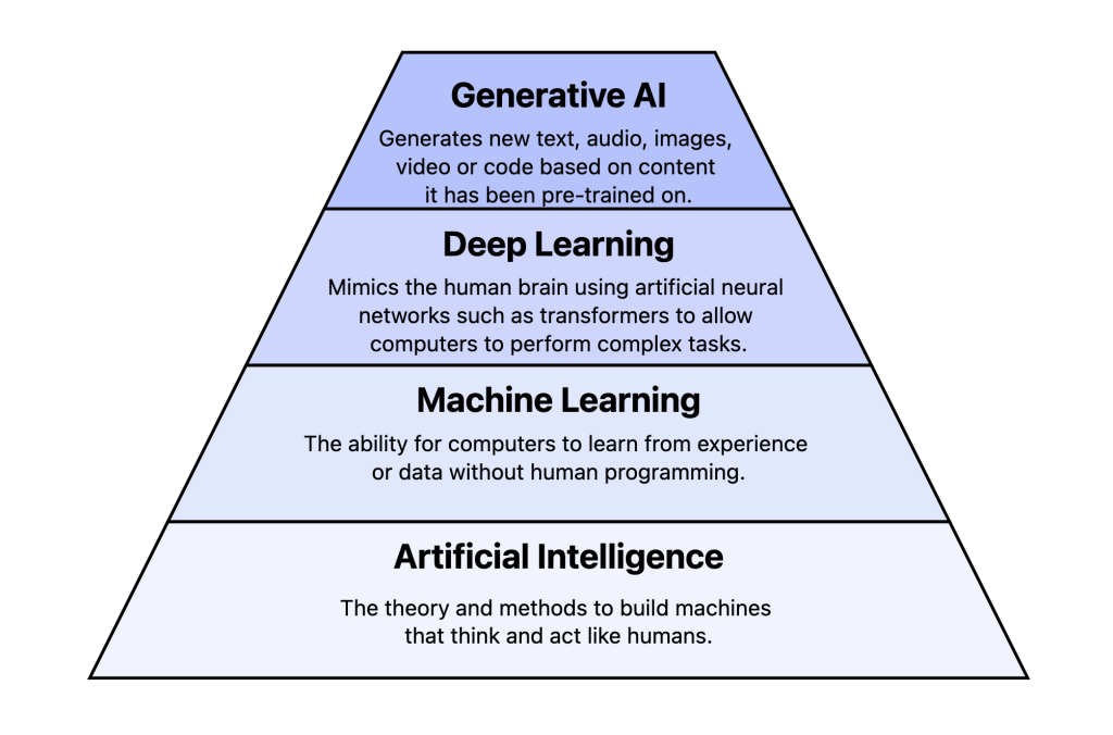 A pyramid diagram illustrating the hierarchy of artificial intelligence (AI). The base layer is labeled "Artificial Intelligence" and describes AI as the theory and methods to build machines that think and act like humans. Above it, the "Machine Learning" layer defines it as the ability for computers to learn from experience or data without human programming. The next level, "Deep Learning," explains that it mimics the human brain using artificial neural networks like transformers for complex tasks. At the top, "Generative AI" is described as generating new text, audio, images, video, or code based on pre-trained content.